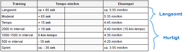 Tempo-tabel til beregning af træningsintensitet